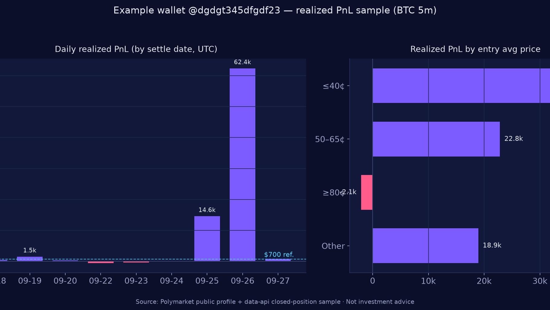 Two-panel chart: left, sample-wallet daily realized PnL by settlement day with a $700 reference line; right, PnL contribution by entry-average price band