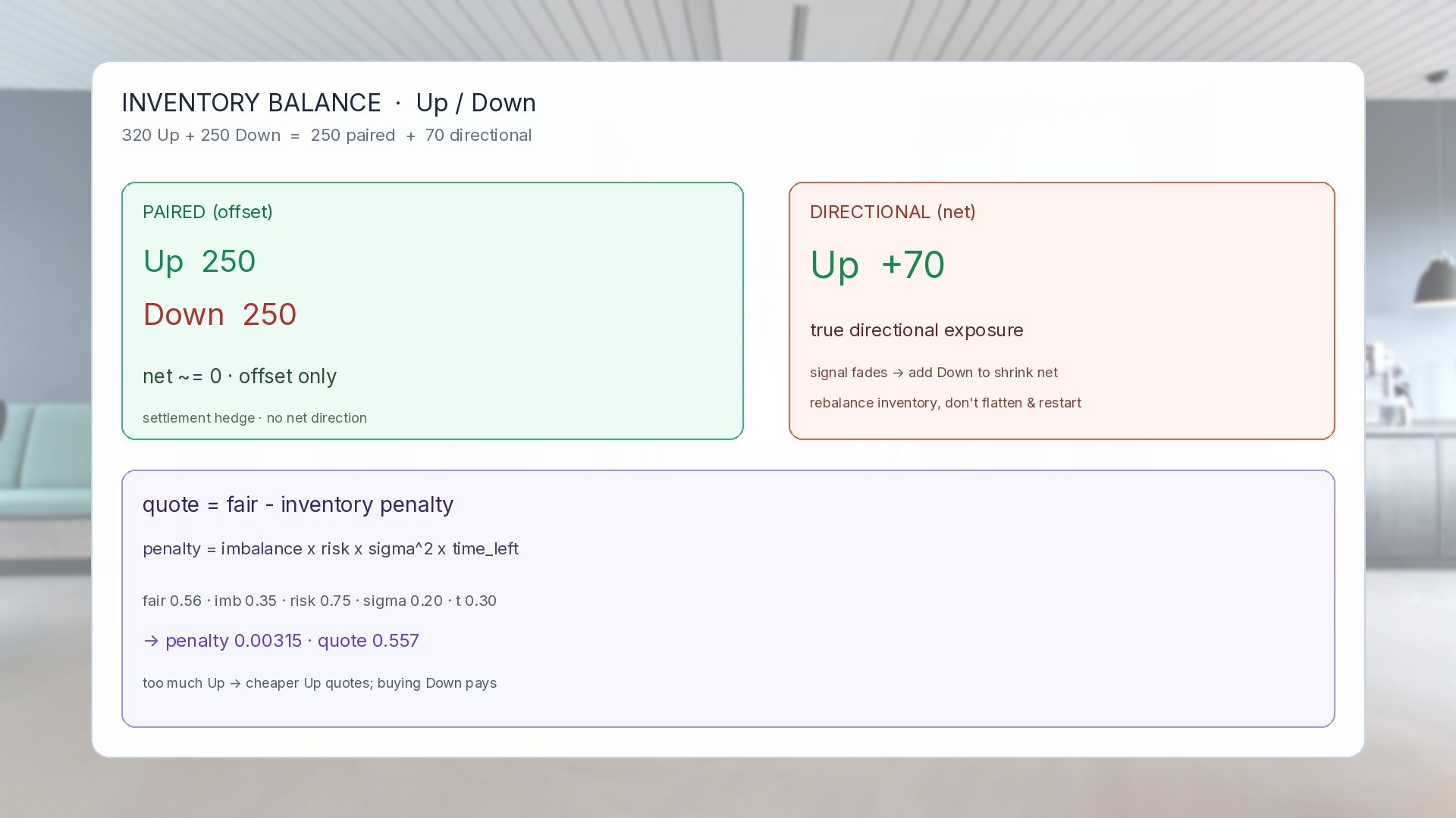 Paired inventory vs directional exposure and inventory-penalty quote panel