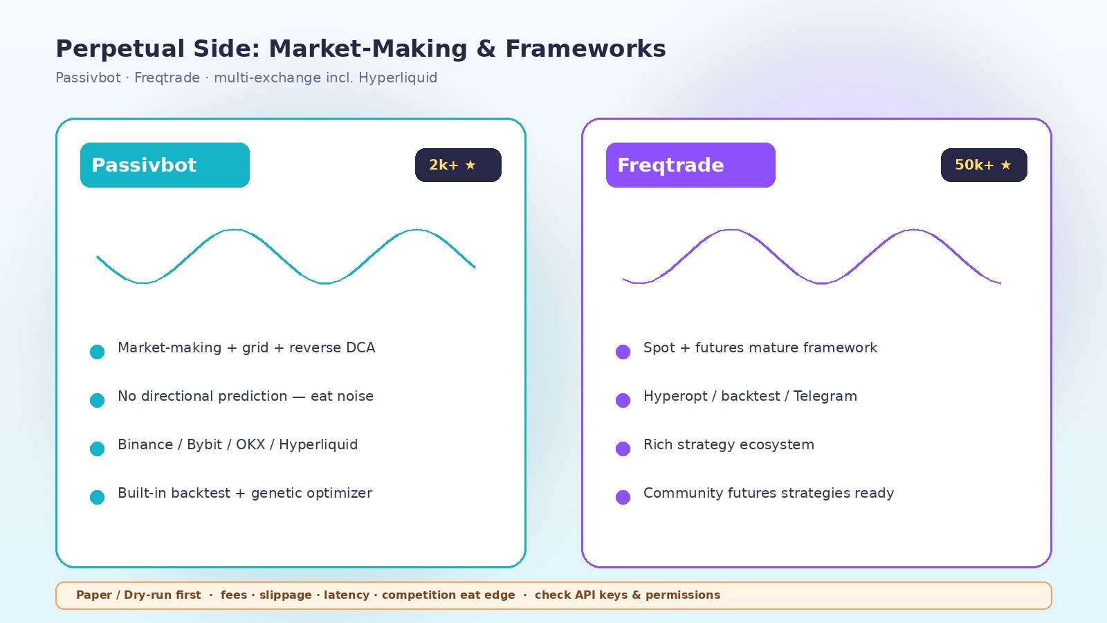 Two-card contrast of Passivbot and Freqtrade with a Paper-first risk strip