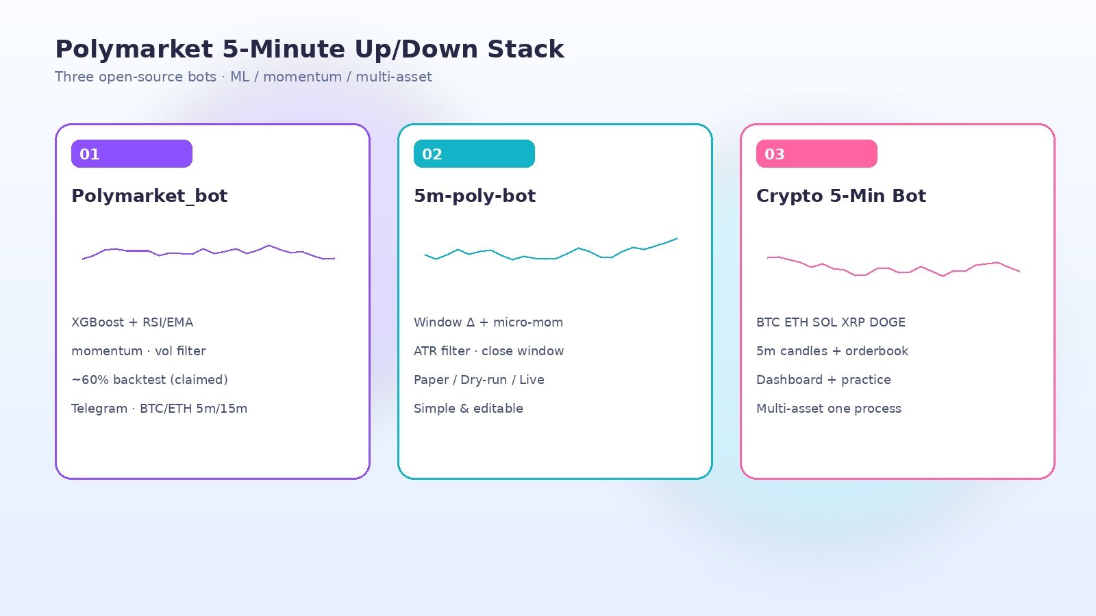 Three-card layout: Polymarket_bot, 5m-poly-bot, Crypto 5-Min Bot in a bright Web3 style